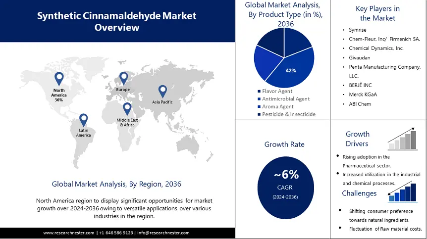 Synthetic Cinnamaldehyde Market